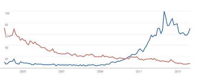 Google Trends - Web Search interest- k-pop, j-pop - Worldwide, 2004 - present